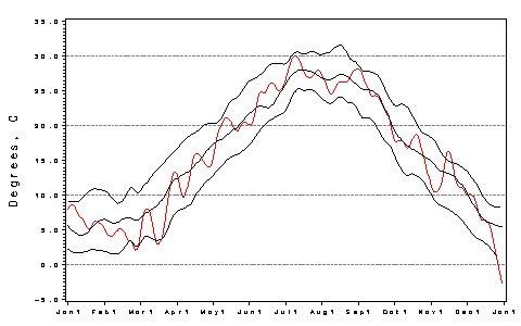 [Air Temp Plot]