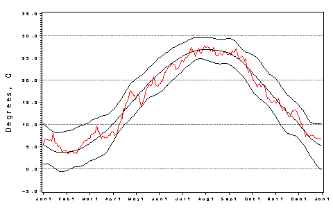 [H2O Temp Plot]