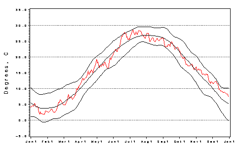 [H2O Temp Plot]