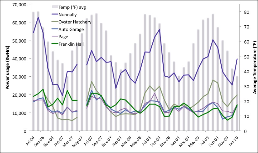 Figure 2. Electricity usage for the next 7 largest users on VIMS campus