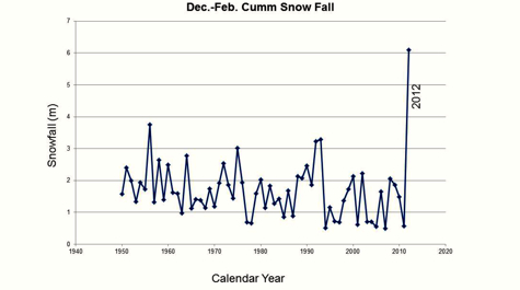 Snowfall Record