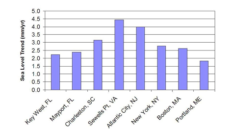 Relative Sea-Level Trends