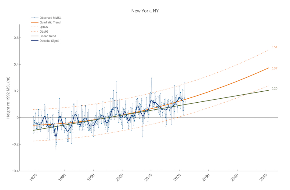 New York Sea-Level Report Card